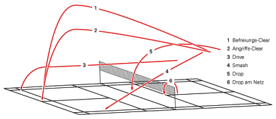 Badminton-Schlagarten